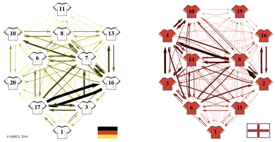 Graph Theory network showing number of passes between players on German vs English world cup teams