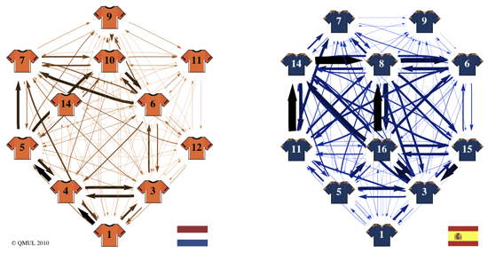 Graph Theory network showing number of passes between players on Spanish vs Dutch world cup teams