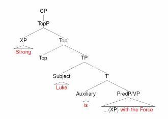 Syntactic Tree