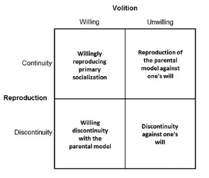 Matrix of situations linking anticipatory and professional socialisation