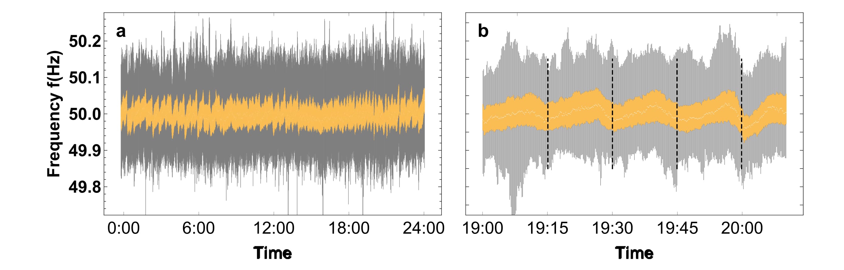 Frequency fluctuations around 50 Hz during a typical day in the UK. Fig.b gives a more detailed picture of the evening period.