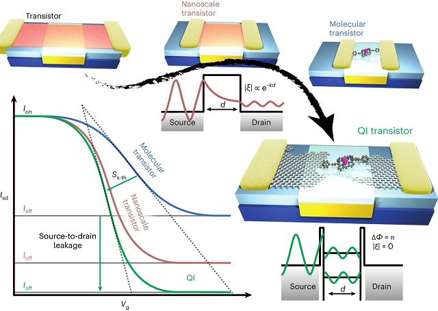 A quantum interference enhanced single-molecule transistor. Credit by: Chen, Z., et al/Nature Nanotechnology