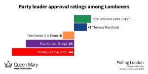 Leader satisfaction, YouGov, March 2017
