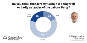 Satisfaction with Jeremy Corbyn
