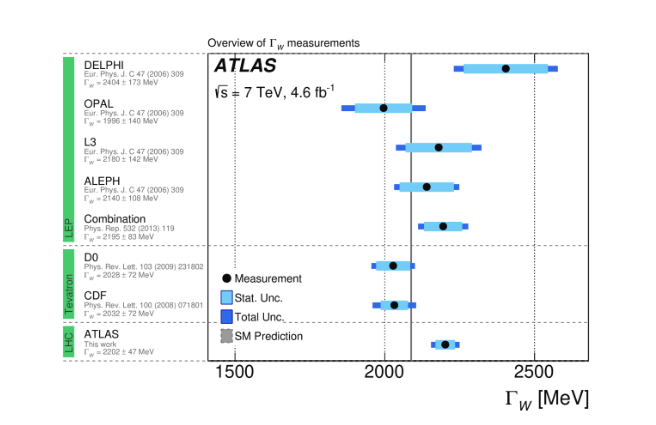 ATLAS Physics Briefing: ATLAS provides first measurement of the W-boson width at the LHC