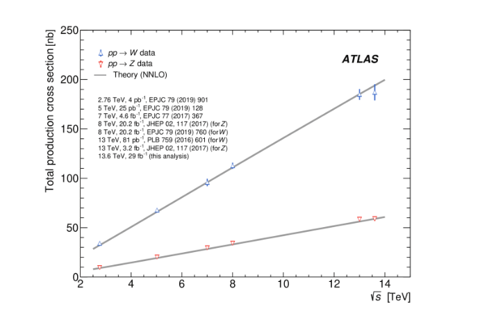 ATLAS Physics Briefing: First ATLAS measurement of W and Z boson production using Run-3 data