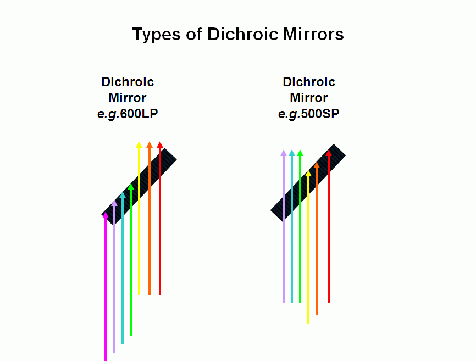 Dichcroic mirros