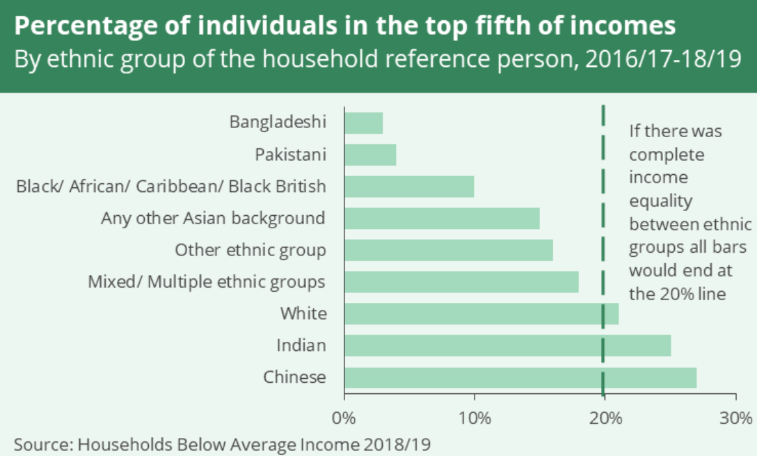 Source: UK Parliament document ‘Income inequality by ethnic group’, 2020, Commons Library, https://commonslibrary.parliament.uk/income-inequality-by-ethnic-group/