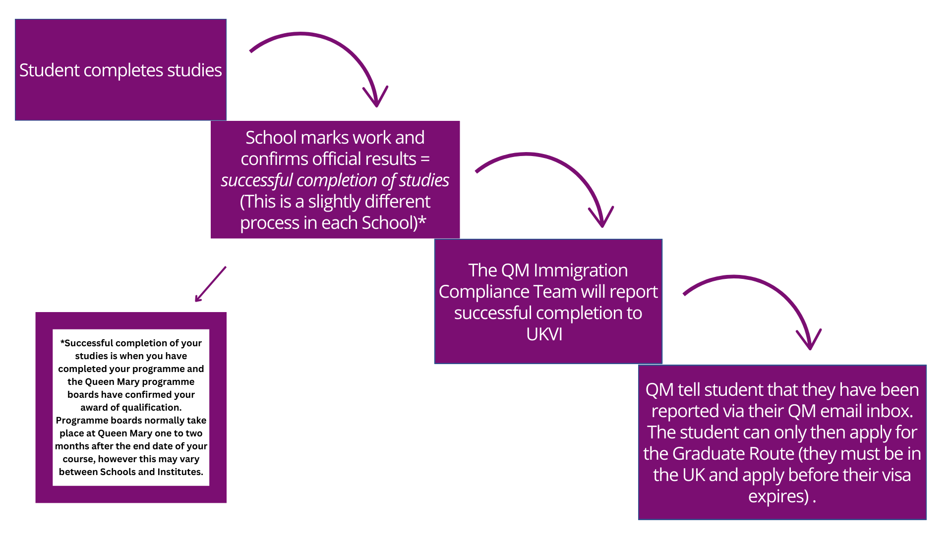 A diagram explaining the graduate route visa step by step in four boxes