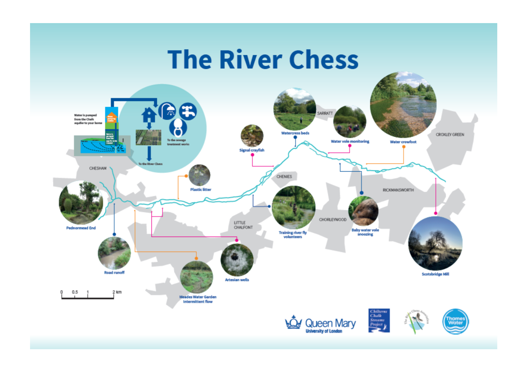 A schematic diagram of the River Chess showing different activities along its course.