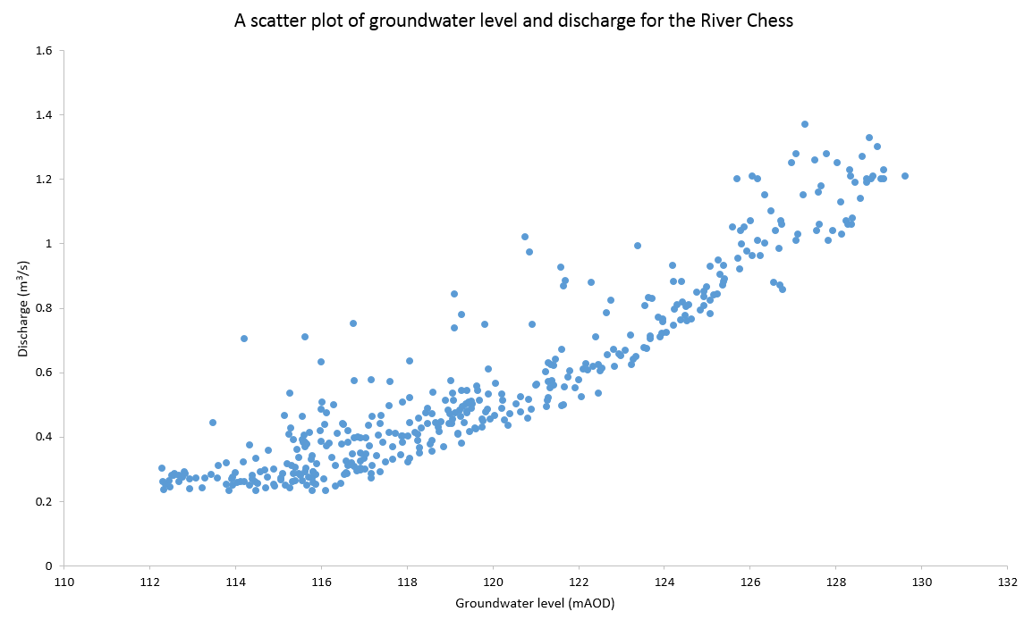 A graph to show a positive relationship between groundwater level and river discharge. The higher the groundwater, the higher the river discharge.