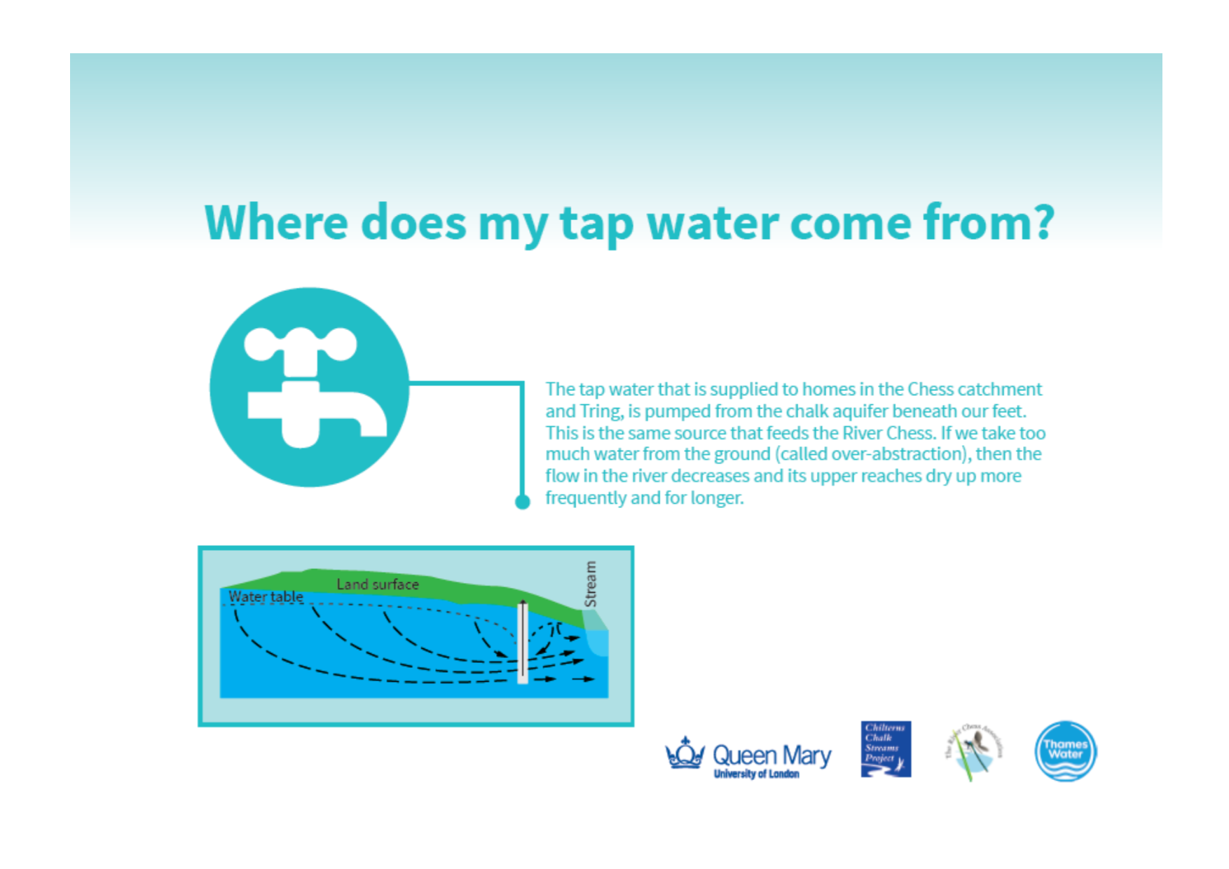 Thumbnail for an educational poster explaining how tap water can be supplied from a chalk aquifer.