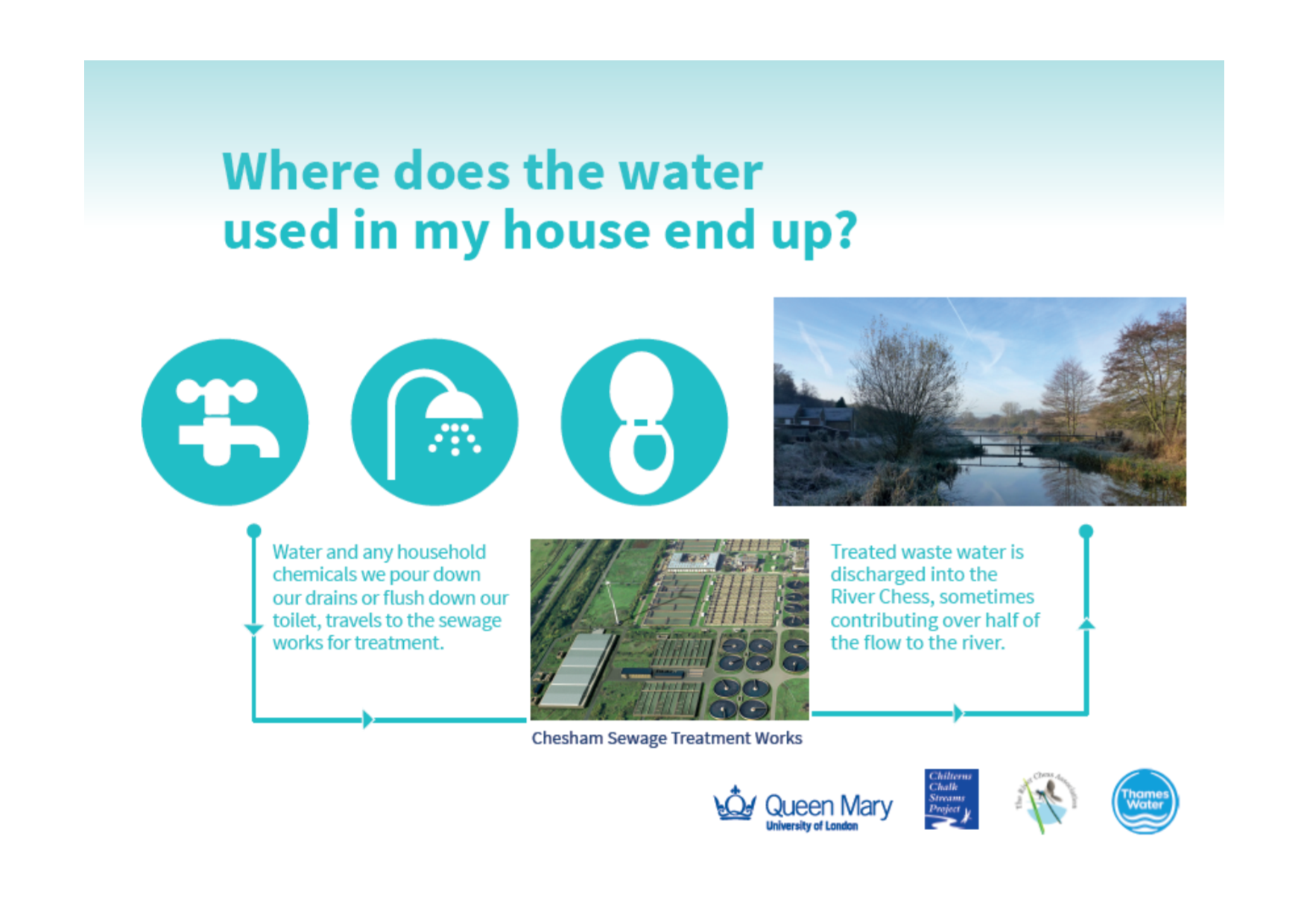 Thumbnail of an educational poster to show how tap water ends up in the River Chess.