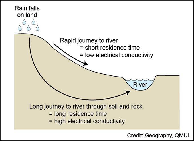 A diagram to show how rain dissolves solutes from land as it moves through the soil to rivers. Short residence times equals lower electrical conductivity compared to high residence time. 