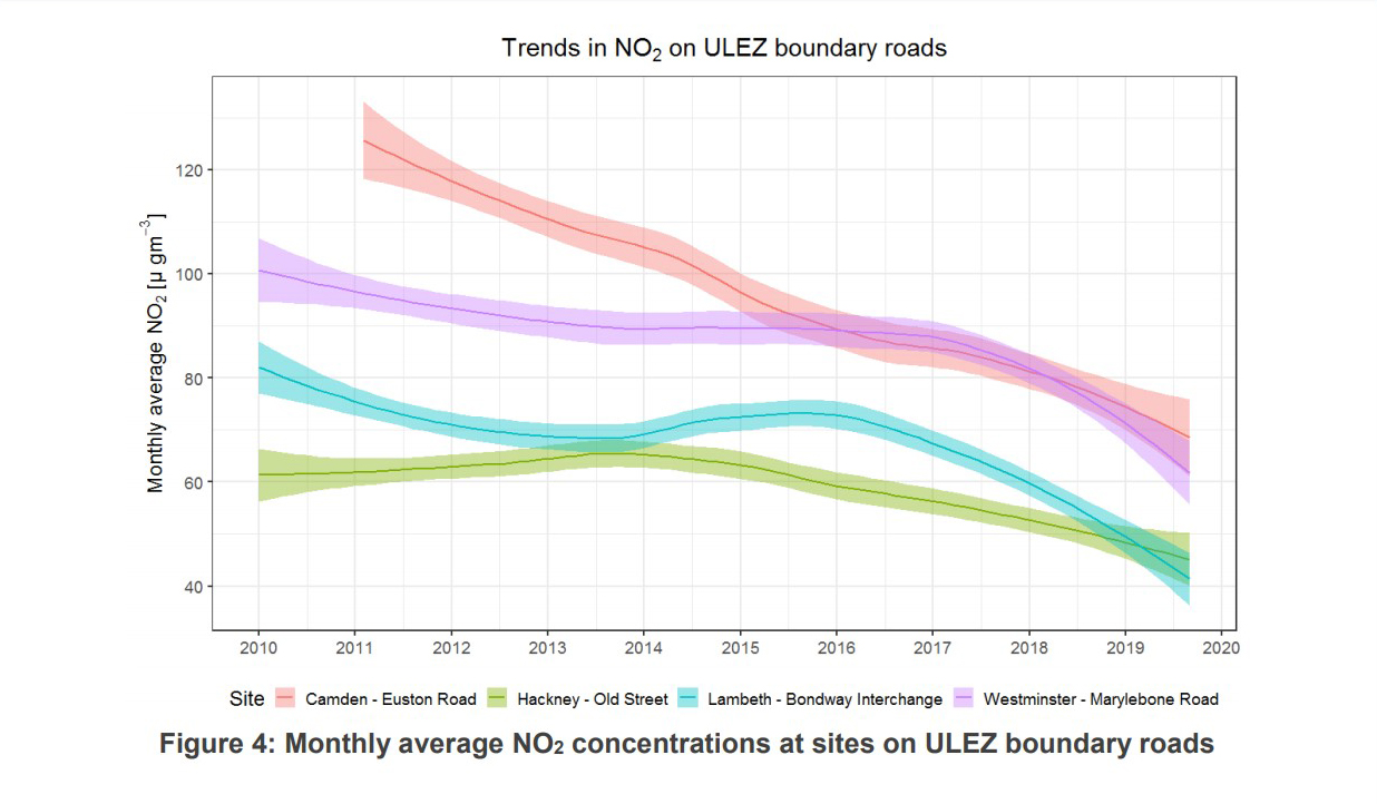 NO2 trends of ULEZ boundary roads