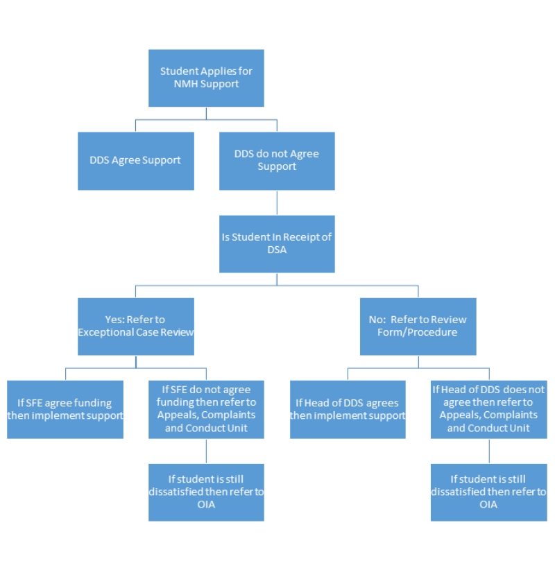 Image of flow chart showing process for applying for NMH support