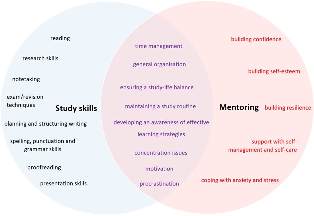 A venn diagram outlining the similarities and differences between study skills tuition and specialist mentoring