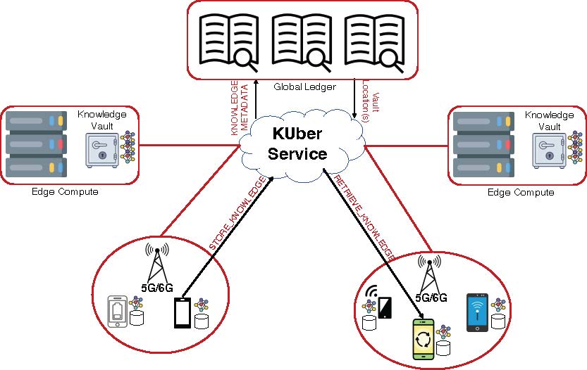 Knowledge Delivery System for Machine Learning at Scale (KUber)