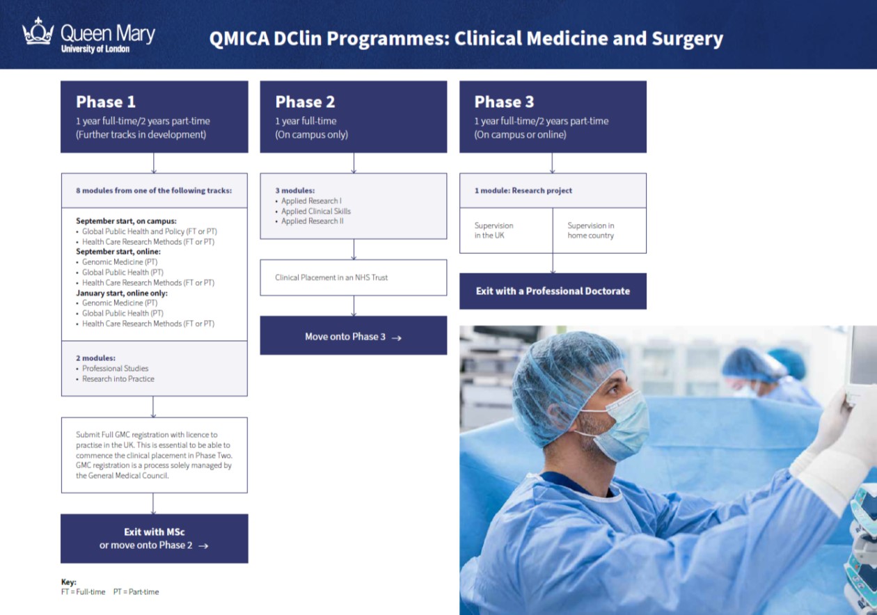 Picture showing the DClin programme structure with a picture of an anaesthetist in operating theatre