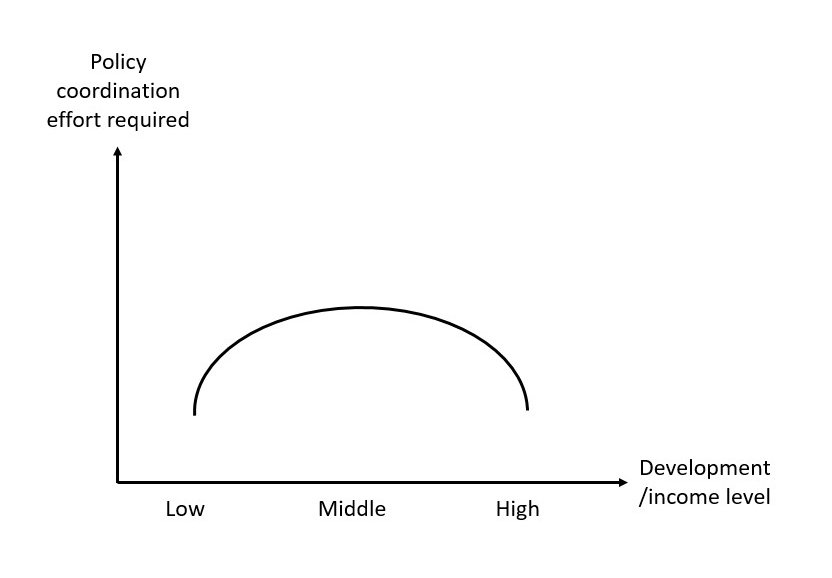 A chart showing policy coordination effort required on the Y axis vs development/income level on the X axis. Policy coordination required peaks for middle income countries and is lower for low and high income countries.