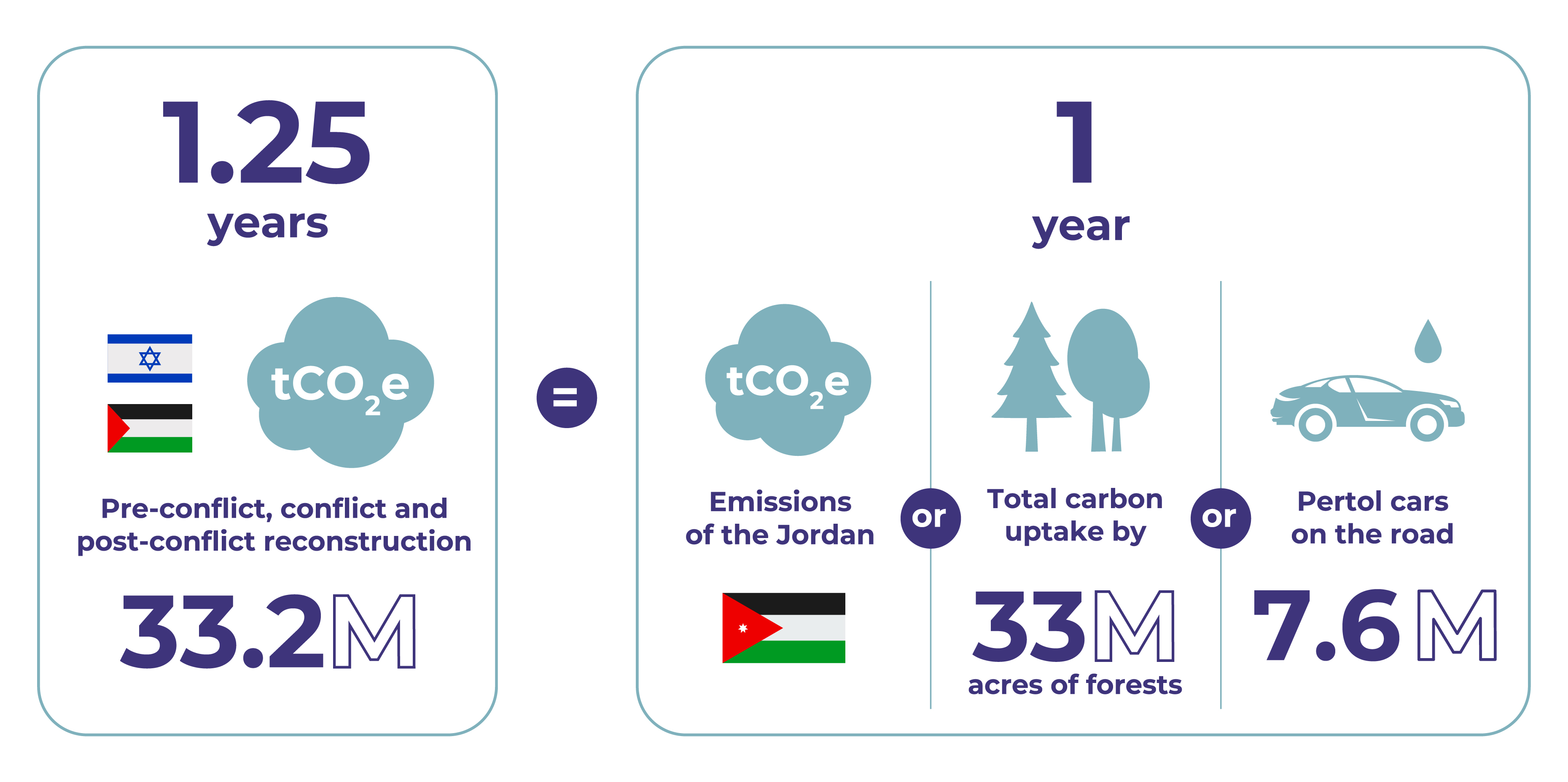 Graphic illustrating estimated lifecycle emissions linked to the Israel–Gaza war (33.2 million tCO₂e). Credit: Dasha Kurinna / One Earth (Cell Press)