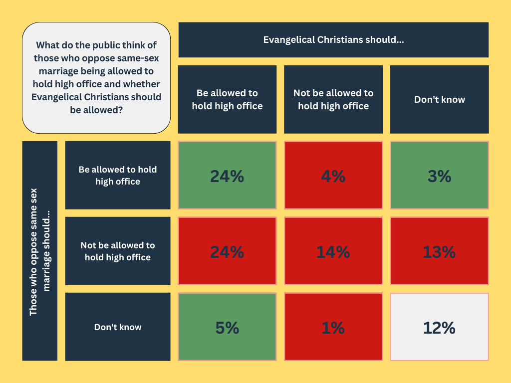 What do the public think of those who oppose same-sex marriage being allowed to hold high office and whether Evangelical Christians should be allowed?
