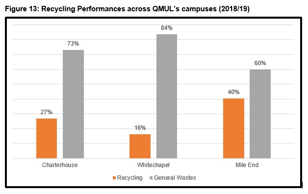 The graph displays Recycling Performances across the campuses.