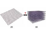 The Queen Mary research shows that graphene is 3D as well as 2D