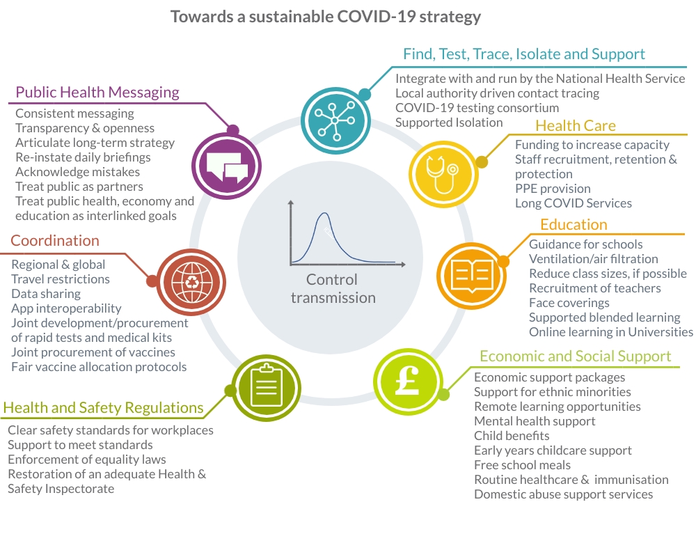 Towards a sustainable COVID-19 strategy