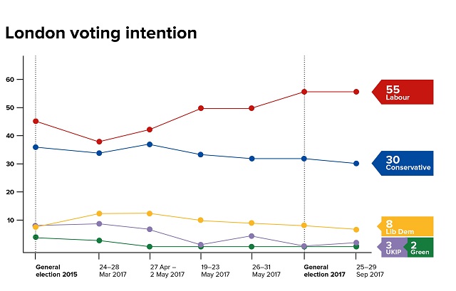 London voting intention (QMUL/YouGov)