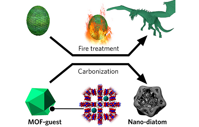 The transformation of the MOF into a nano-diatom is much like the metamorphosis of a dragon egg into a fire-born dragon when given fire treatment in Game of Thrones. Credit: Dr Jingwei Hou 