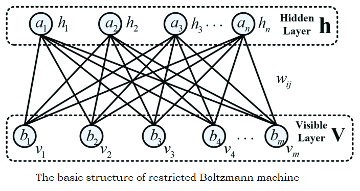 Basic structure of restricted Boltzmann machine