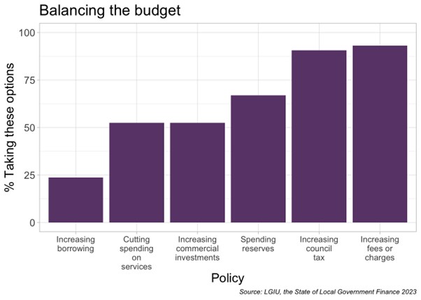 Chart from the State of Local Government Finance report, showing the percentage of councils choosing to increase borrowing, cut spending on services, increase commercial investments, spend reserves, increase council tax, or increase fees, in order to balance their budgets.