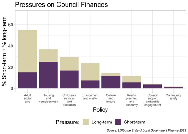 Chart from the State of Local Government Finance report, which shows the short and long term pressures on council finances from each policy area