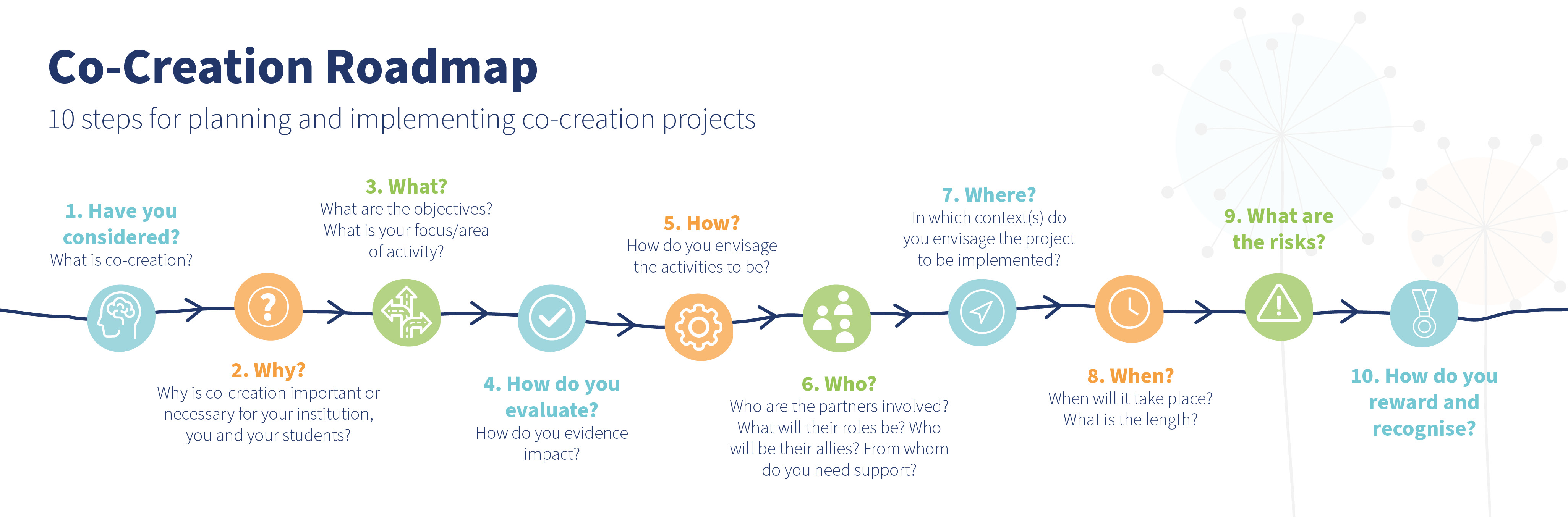 Co- Creation Roadmap. 10 steps for planning and implementing co-creation projects. 1. Have you considered? What is co-creation, 2. Why? Why is co-creation important or necessary for your institution, you and your students? 3. What? What are the objectives? What is your focus/area of activity?, 4. How do you evaluate? How do you evidence impact?, 5. How? How do you envisage the activities to be?, 6. Who? Who are the partners involved? What will their roles be? Who will be their allies? From whom do you need support?, 7. Where? In which context(s) do you envisage the project to be implemented?, 8. When? When will it take place? What is the length?, 9. What are the risks?, 10. How do you reward and recognise?