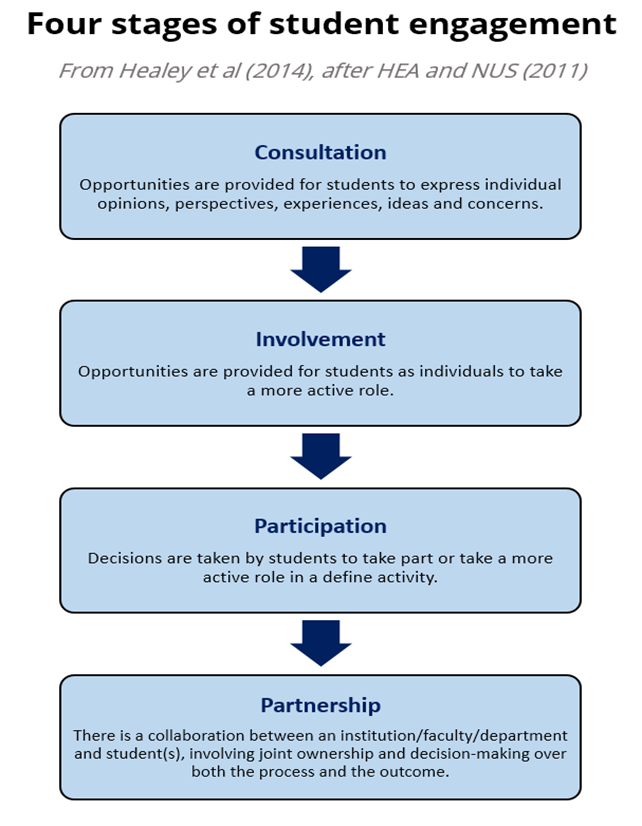 A diagram showing the four stages of student engagement. Taken from: Curriculum Design - The Essentials. The University of Sheffield, ELEVATE, Learning and Teaching Essentials.
