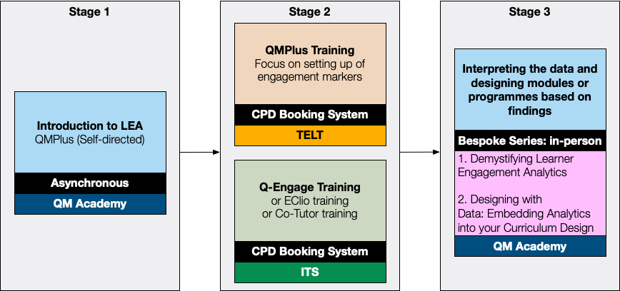 5 boxes moving from left to right in stages. The first 2 boxes are noted as stage 1, with arrows to the next 2 boxes as stage 2 and finally an arrow to the 5th box noted as stage 3. Stage 1 boxes describe self directed asynchronous courses on Introduction to LEA and What are Engagement Markers. Stage 2 boxes describe QMPlus training with a focus on setting up engagement markers provided by the TELT team and QEngage, Eclio or Course Tutor training provided by the ITS team. The Stage 3 box outlines bespoke in person sessions on interpreting the data for interventions and curriculum design.​