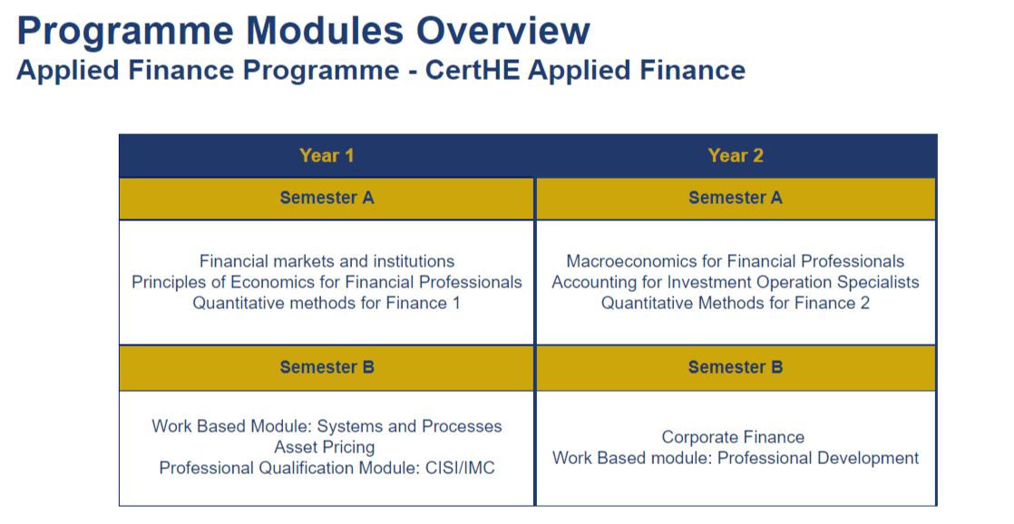 Module Overview of First two years of programme