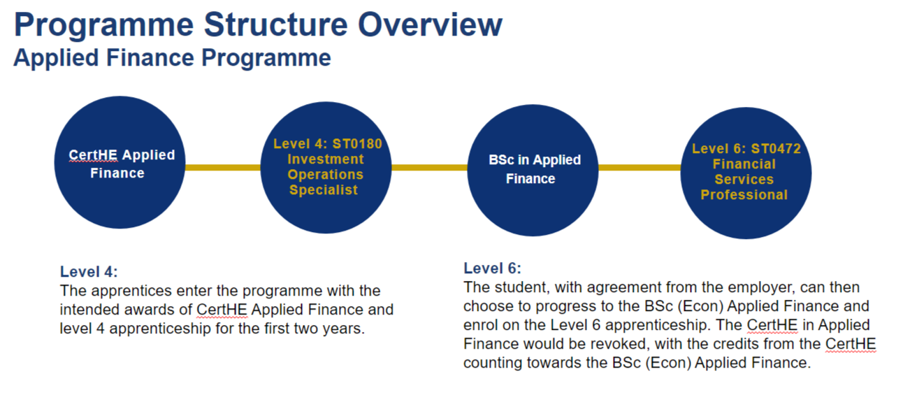 Applied Finance Programme Structure Overview