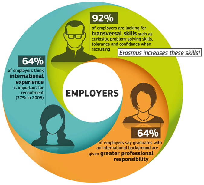 Graph with statistics on employability