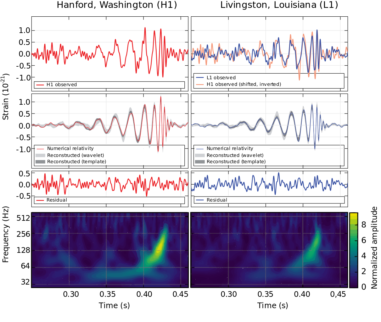 LIGO Measurements of Gravitational Waves