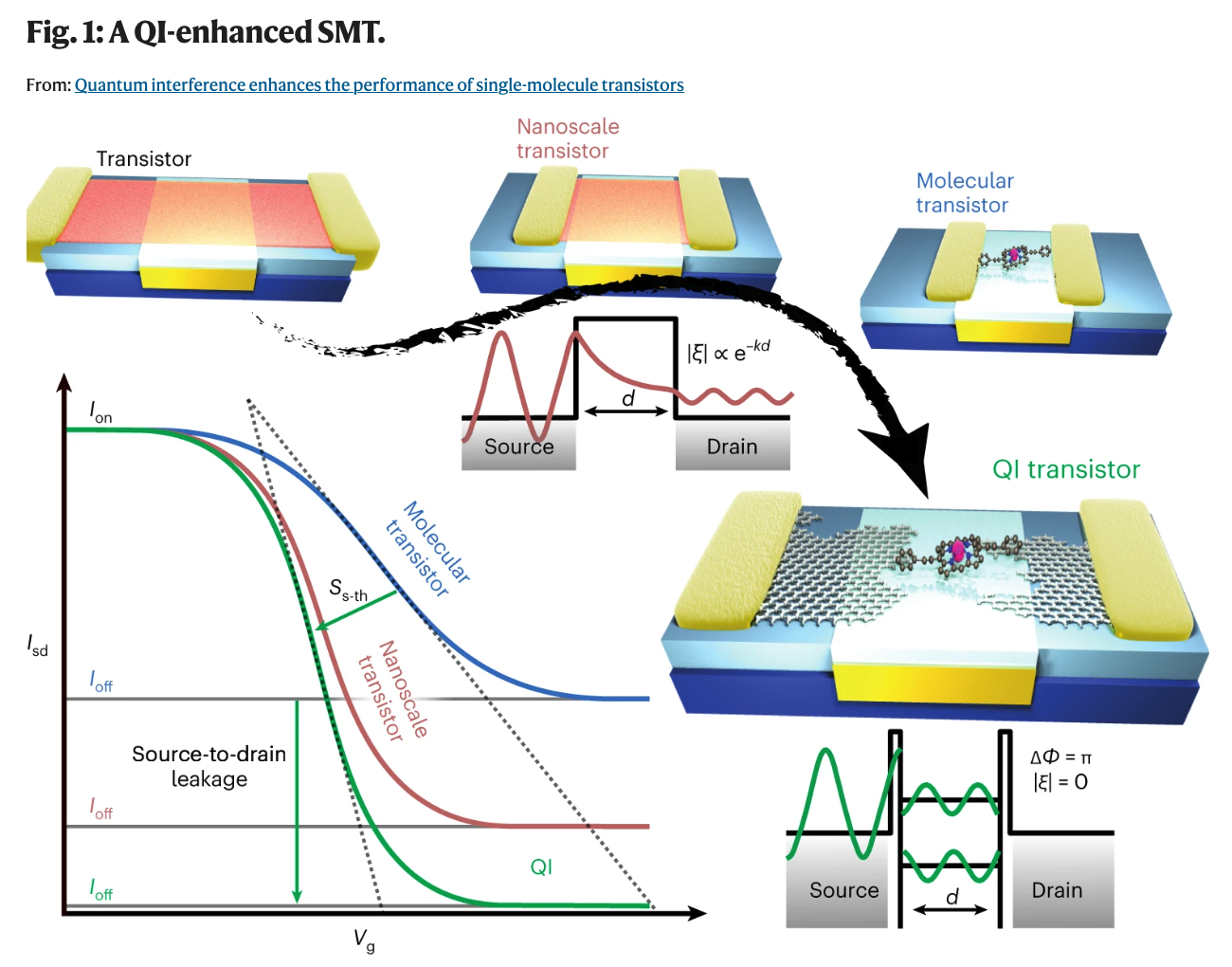 Fig. 1: A QI-enhanced SMT From: Quantum interference enhances the performance of single-molecule transistors