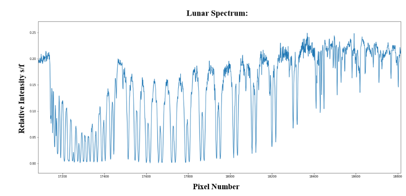 Line spectrum from the QMSPEC Echelle spectrum, showing the oxygen B-band telluric absorption lines (Clark Baker)