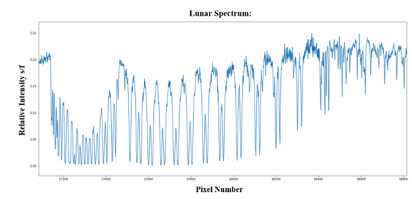 Line spectrum from the QMSPEC Echelle spectrum, showing the oxygen B-band telluric absorption lines (Clark Baker)