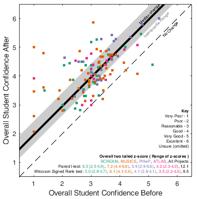 Scatter plot showing students' confidence increases