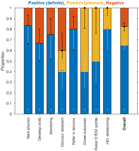 Bar chart on teacher impact